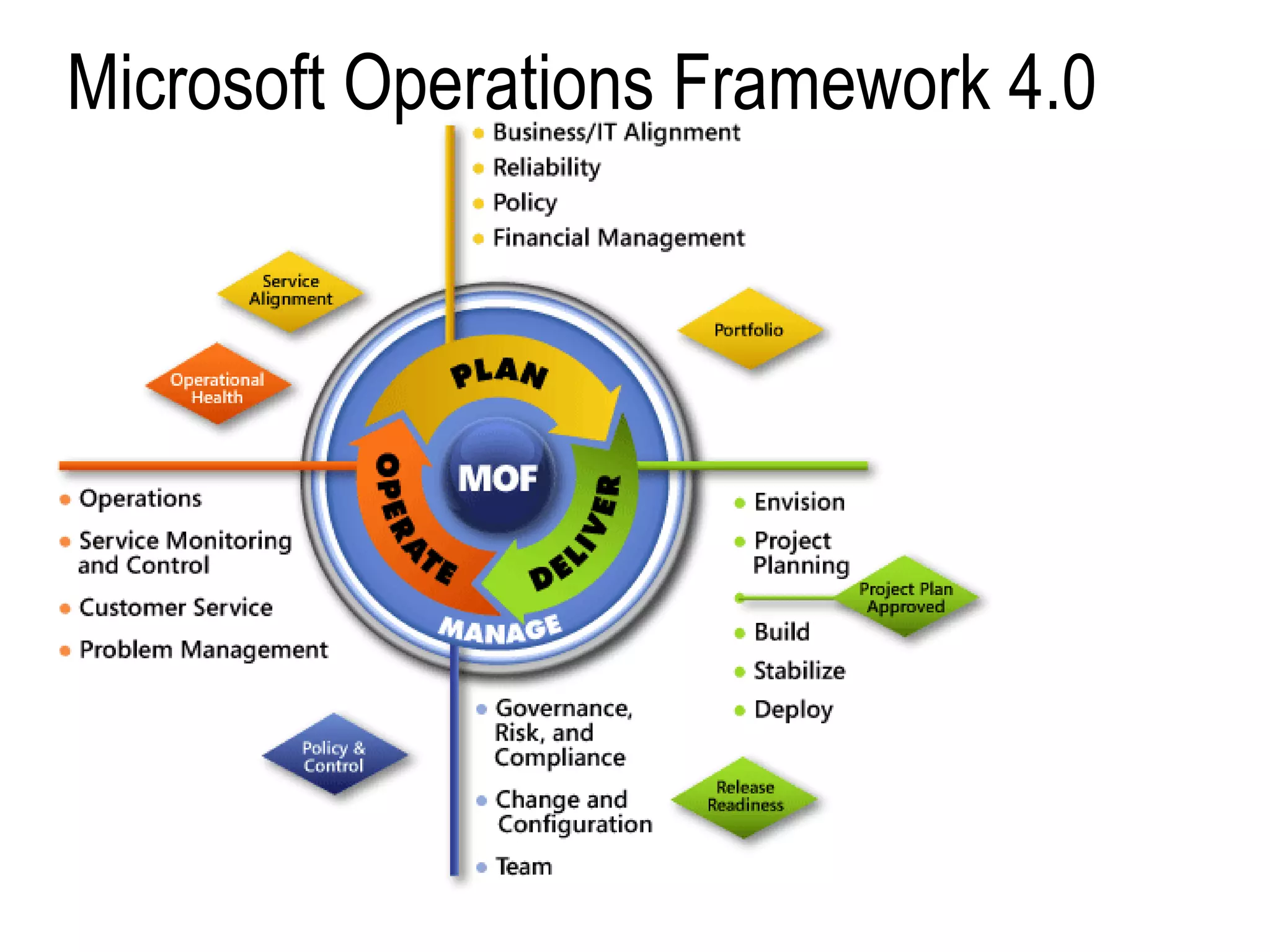 Microsoft Operations Framework 4.0 http://go.microsoft.com/fwlink/?LinkId=116390 