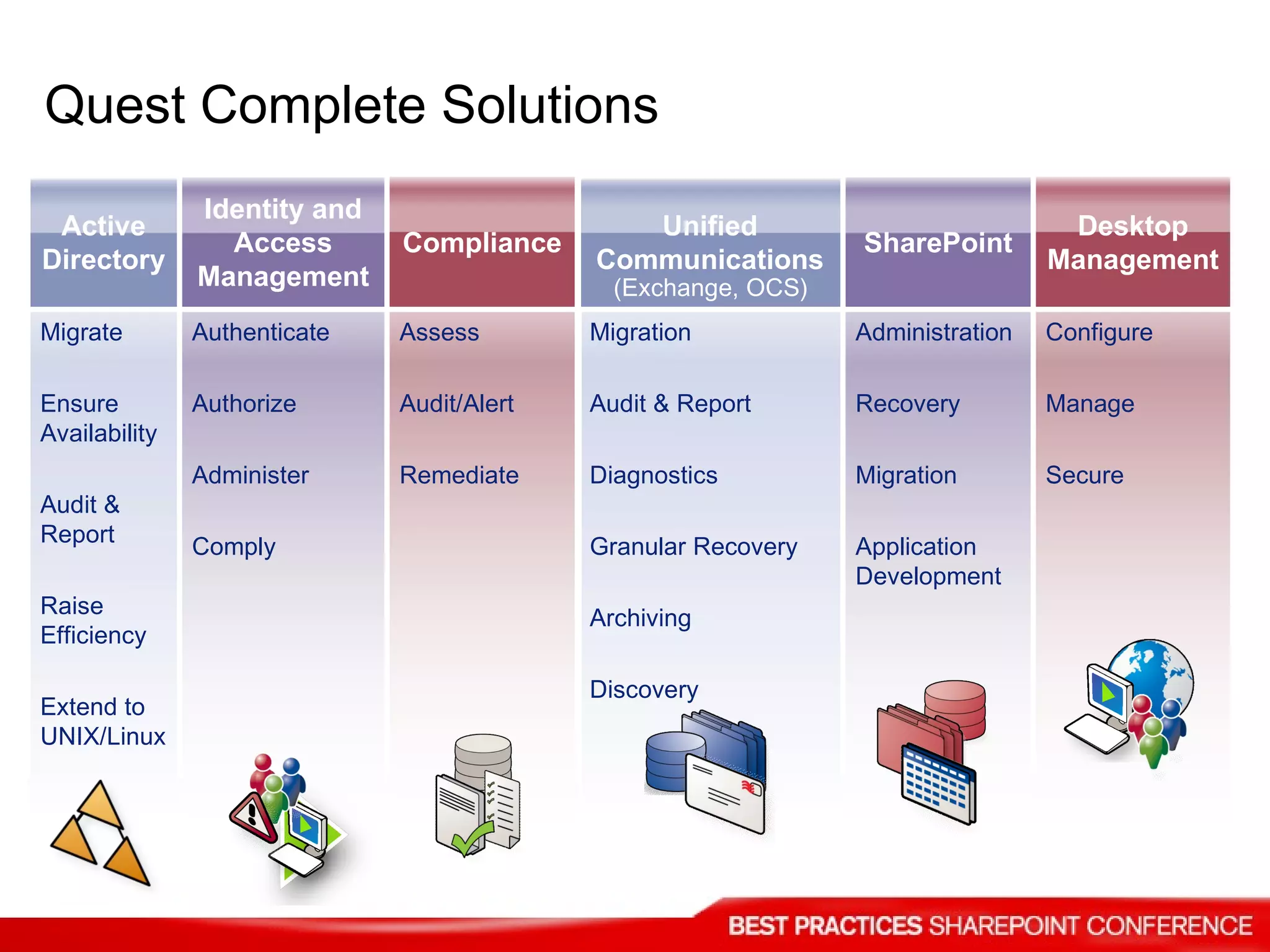 Quest Complete Solutions (Exchange, OCS) Active Directory Identity and Access Management Compliance Unified Communications SharePoint Desktop Management Migrate Ensure Availability Audit & Report Raise Efficiency Extend to  UNIX/Linux Authenticate Authorize Administer Comply Assess Audit/Alert Remediate Migration Audit & Report Diagnostics Granular Recovery Archiving Discovery Administration Recovery Migration Application Development Configure Manage Secure 