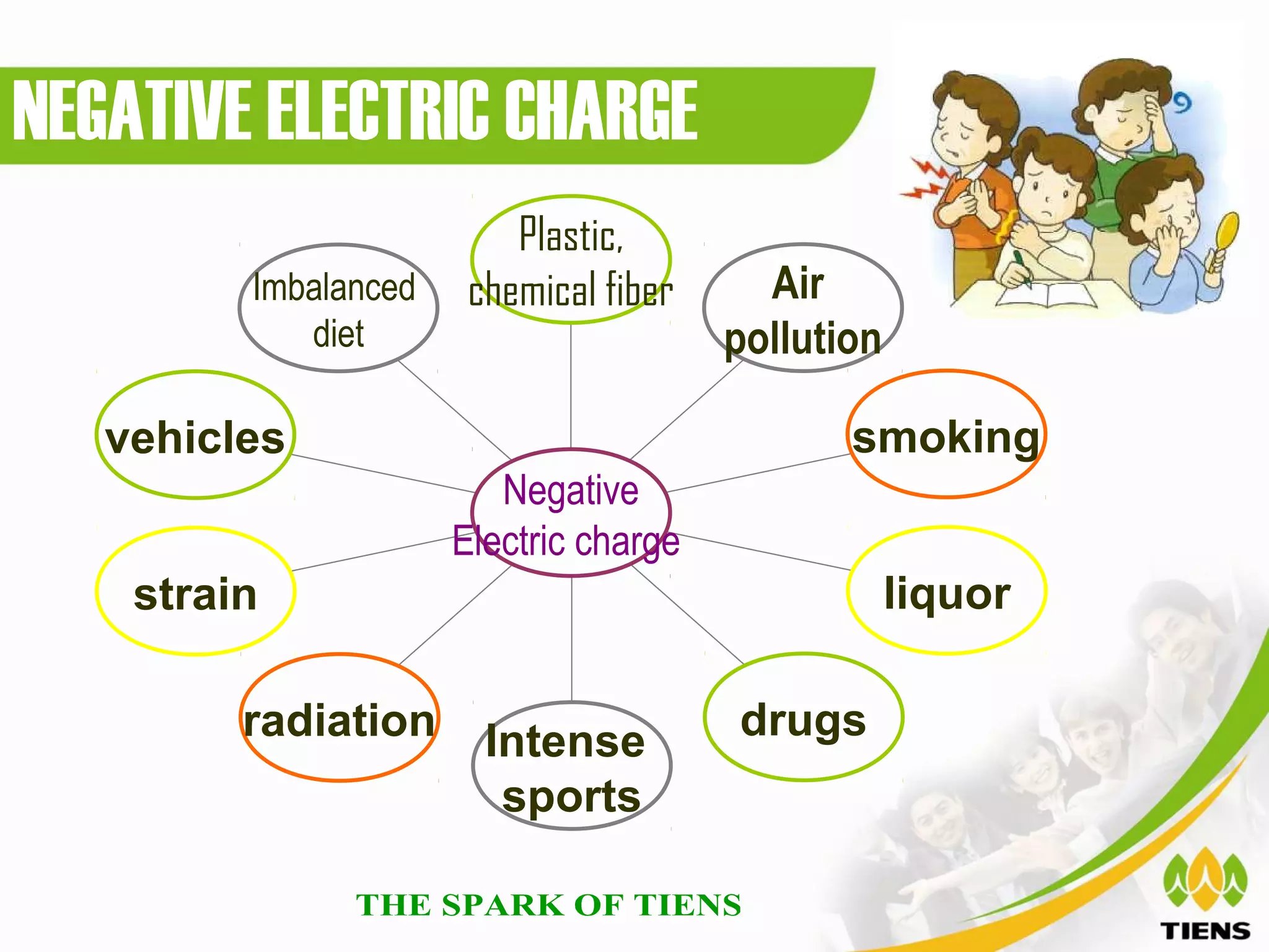 NEGATIVE ELECTRIC CHARGE
                          Plastic,
         Imbalanced    chemical fiber     Air
            diet                        pollution

   vehicles                                    smoking
                         Negative
                      Electric charge
    strain                                          liquor

         radiation      Intense         drugs
                         sports
 