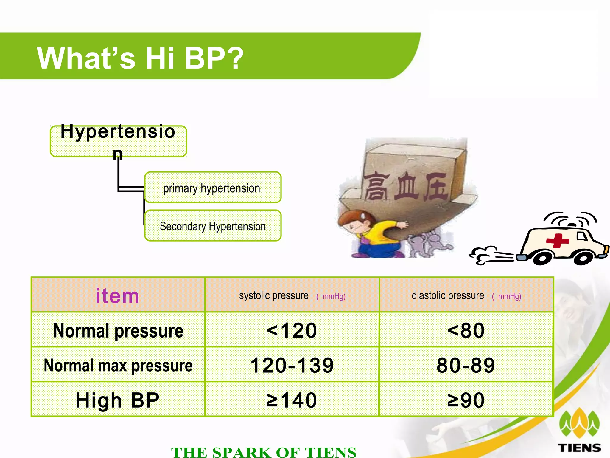 What’s Hi BP?

  Hypertensio
      n
               primary hypertension

              Secondary Hypertension




      item                    systolic pressure   （ mmHg)   diastolic pressure   （ mmHg)



 Normal pressure                       <120                         <80
Normal max pressure             120-139                           80-89
    High BP                            ≥140                         ≥90
 
