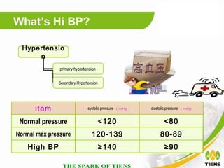 What’s Hi BP?

  Hypertensio
      n
               primary hypertension

              Secondary Hypertension




      item                    systolic pressure   （ mmHg)   diastolic pressure   （ mmHg)



 Normal pressure                       <120                         <80
Normal max pressure             120-139                           80-89
    High BP                            ≥140                         ≥90
 
