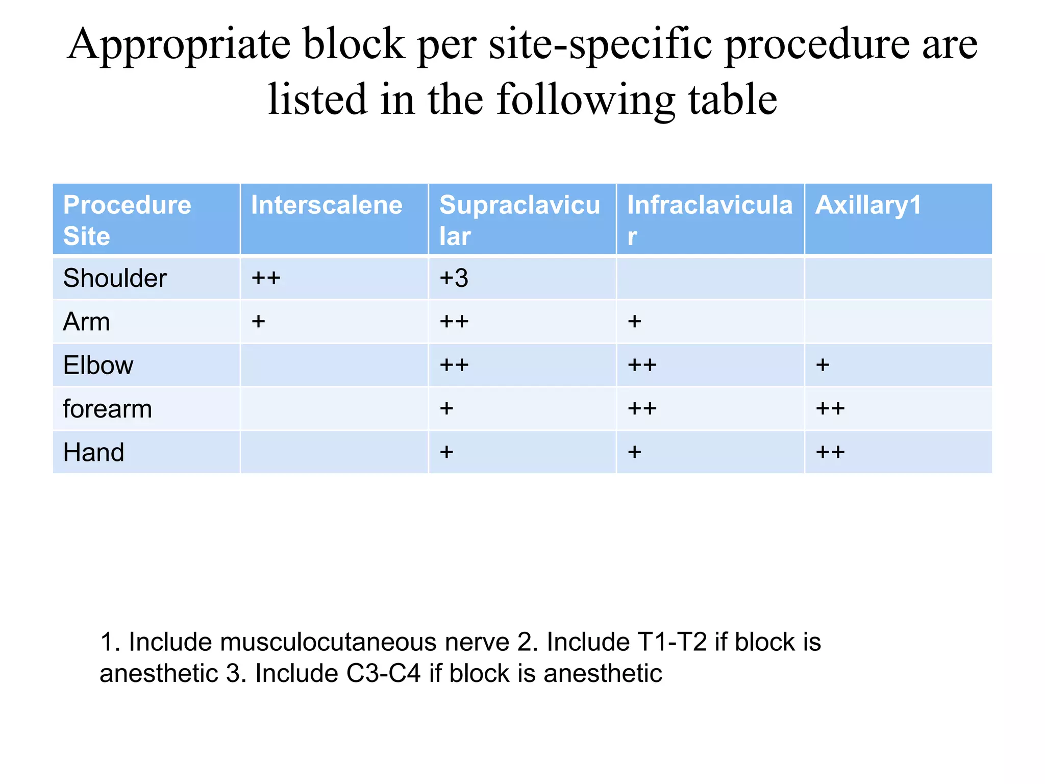 Appropriate block per site-specific procedure are
listed in the following table
Procedure
Site
Interscalene Supraclavicu
lar
Infraclavicula
r
Axillary1
Shoulder ++ +3
Arm + ++ +
Elbow ++ ++ +
forearm + ++ ++
Hand + + ++
1. Include musculocutaneous nerve 2. Include T1-T2 if block is
anesthetic 3. Include C3-C4 if block is anesthetic
 