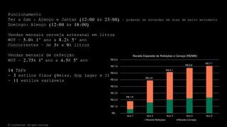 Funcionamento
Ter a Sab : Almoço e Jantar (12:00 às 23:00) – podendo se estender em dias de maior movimento
Domingo: Almoço (12:00 às 18:00)
Vendas mensais cerveja artesanal em litros
WOT – 5.0k 1º ano a 8.2k 5º ano
Concorrentes – de 3k a 9k litros
Vendas mensais de refeição
WOT – 2,75k 1° ano a 4,5K 5° ano
14 TAPs
- 3 estilos fixos (Weiss, Hop Lager e IPA)
- 11 estilos variáveis
© Confidential - All rights reserved
 