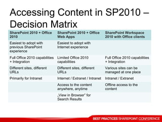 Accessing Content in SP2010 –
Decision Matrix
SharePoint 2010 + Office
2010
SharePoint 2010 + Office
Web Apps
SharePoint Workspace
2010 with Office clients
Easiest to adopt with
previous SharePoint
experience
Easiest to adopt with
Internet experience
Full Office 2010 capabilities
+ Integration
Limited Office 2010
capabilities
Full Office 2010 capabilities
+ Integration
Different sites, different
URLs
Different sites, different
URLs
Various sites can be
managed at one place
Primarily for Intranet Internet / Extranet / Intranet Intranet / Extranet
Access to the content
anywhere, anytime
Offline access to the
content
„View in Browser” for
Search Results
 