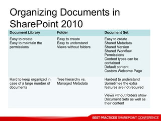 Organizing Documents in
SharePoint 2010
Document Library Folder Document Set
Easy to create
Easy to maintain the
permissions
Easy to create
Easy to understand
Views without folders
Easy to create
Shared Metadata
Shared Version
Shared Workflow
Permissions
Content types can be
contained
Default content
Custom Welcome Page
Hard to keep organized in
case of a large number of
documents
Tree hierarchy vs.
Managed Metadata
Hardest to understand
Sometimes the extra
features are not required
Views vithout folders show
Document Sets as well as
their content
 