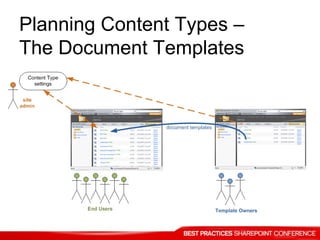 Planning Content Types –
The Document Templates
 