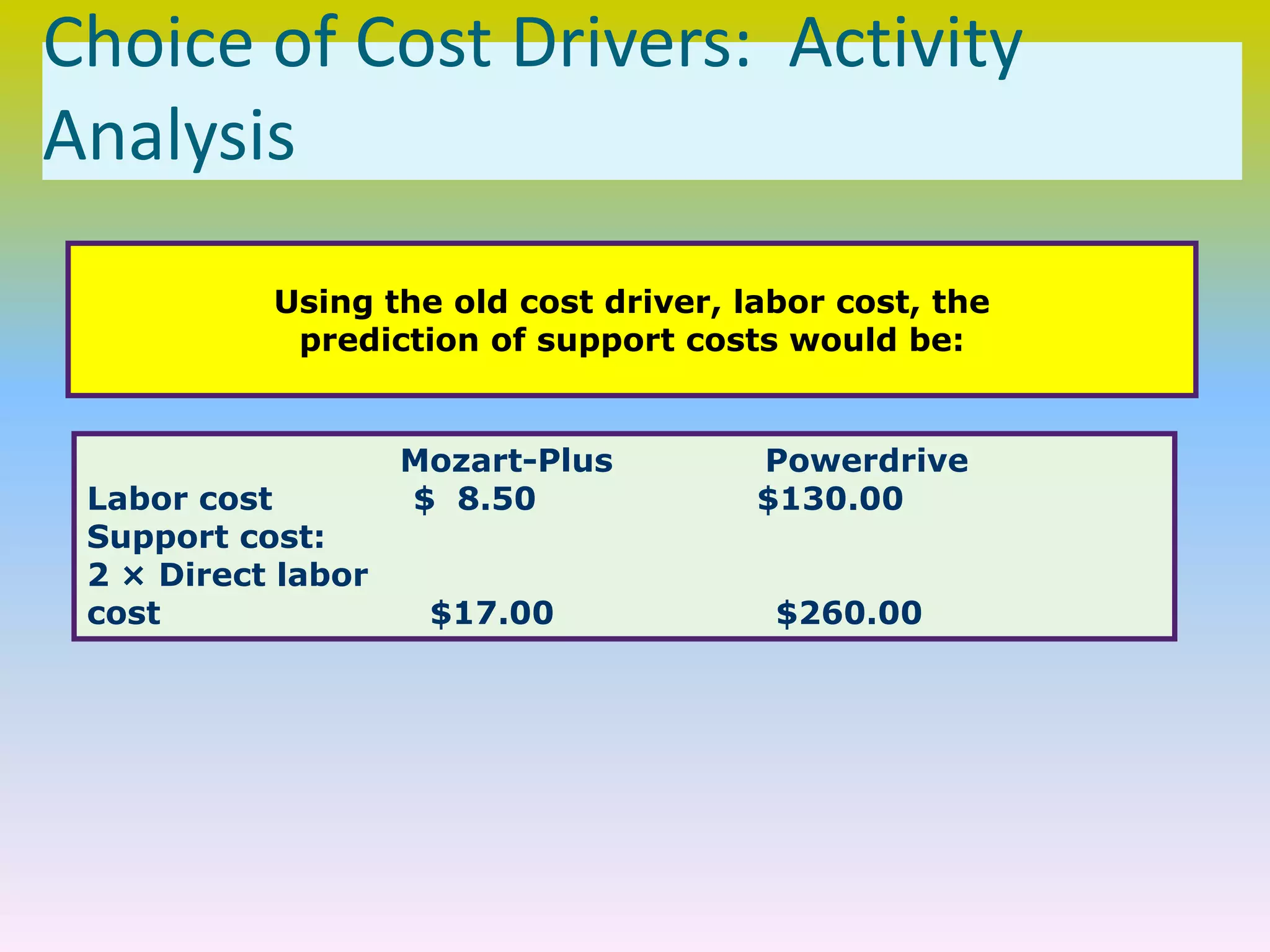 Choice of Cost Drivers: Activity
Analysis
Using the old cost driver, labor cost, the
prediction of support costs would be:
Mozart-Plus Powerdrive
Labor cost $ 8.50 $130.00
Support cost:
2 × Direct labor
cost $17.00 $260.00
 