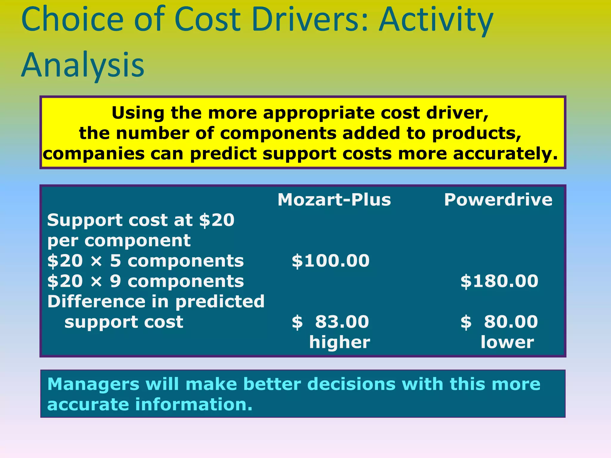 Choice of Cost Drivers: Activity
Analysis
Using the more appropriate cost driver,
the number of components added to products,
companies can predict support costs more accurately.
Mozart-Plus Powerdrive
Support cost at $20
per component
$20 × 5 components $100.00
$20 × 9 components $180.00
Difference in predicted
support cost $ 83.00 $ 80.00
higher lower
Managers will make better decisions with this more
accurate information.
 