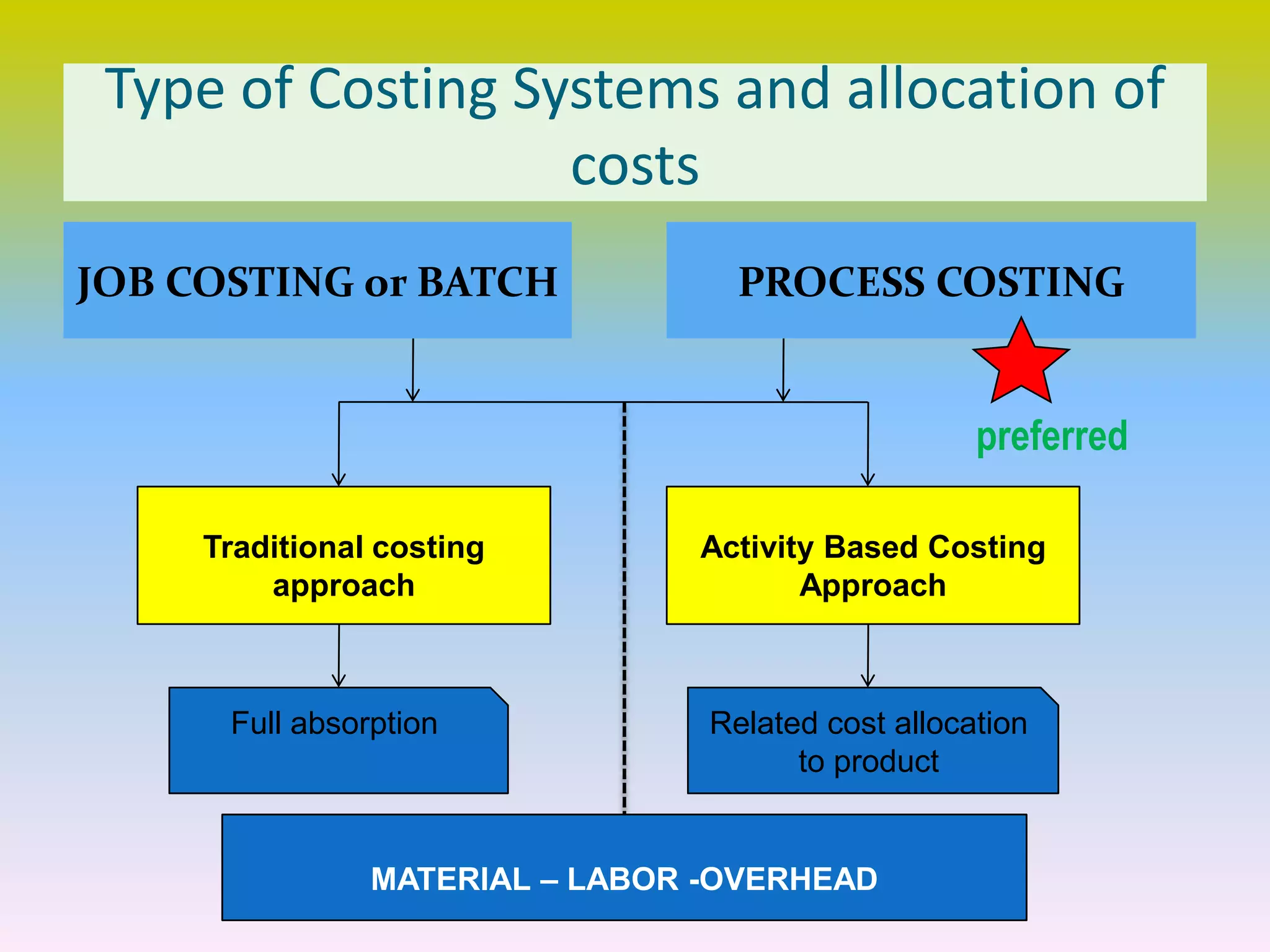 Type of Costing Systems and allocation of
costs
JOB COSTING or BATCH PROCESS COSTING
Traditional costing
approach
Activity Based Costing
Approach
preferred
Full absorption Related cost allocation
to product
MATERIAL – LABOR -OVERHEAD
 
