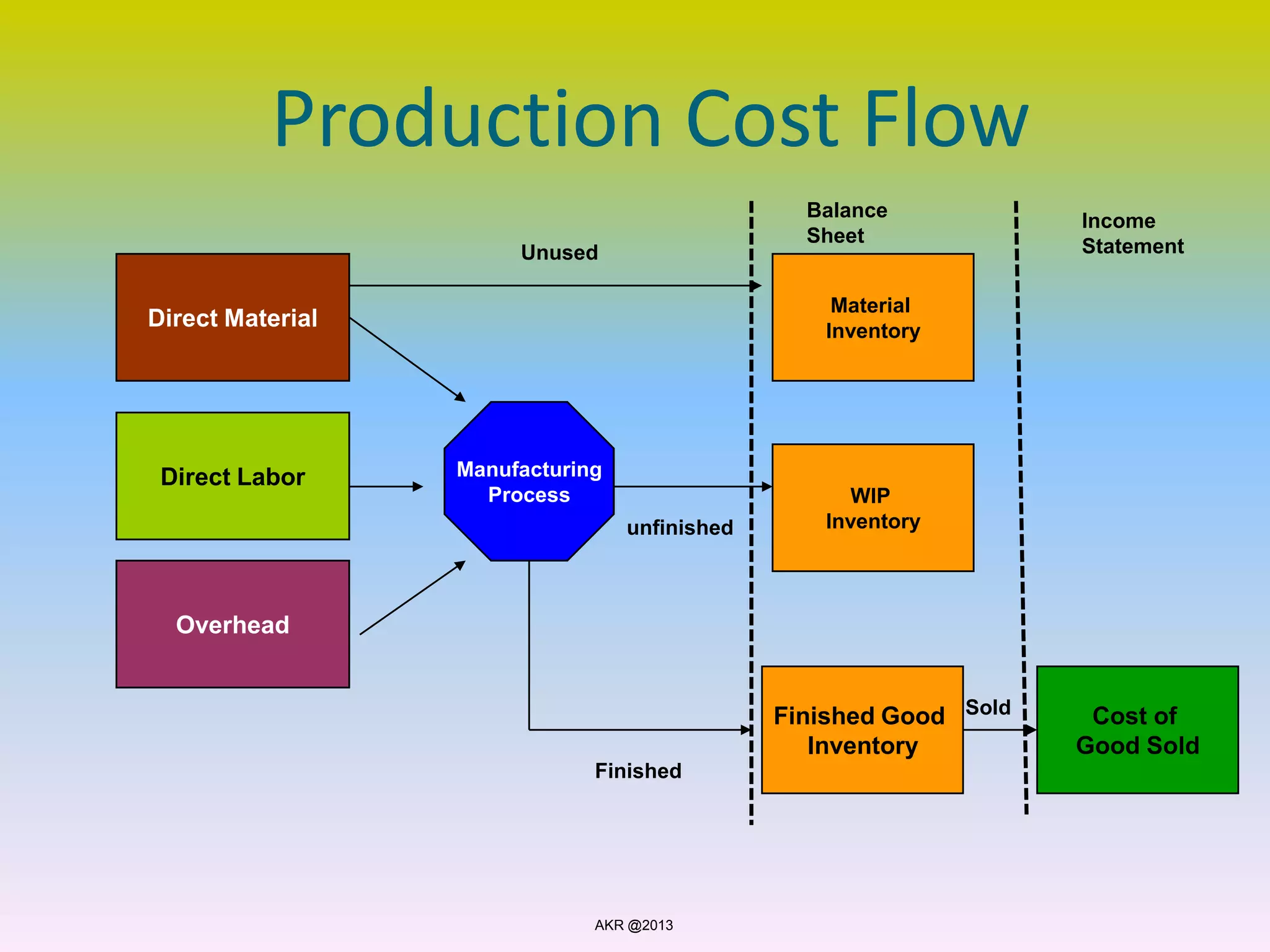 Production Cost Flow
Direct Material
Overhead
Direct Labor Manufacturing
Process
Material
Inventory
Finished Good
Inventory
WIP
Inventory
Cost of
Good Sold
Sold
Finished
unfinished
Unused
Balance
Sheet
Income
Statement
AKR @2013
 