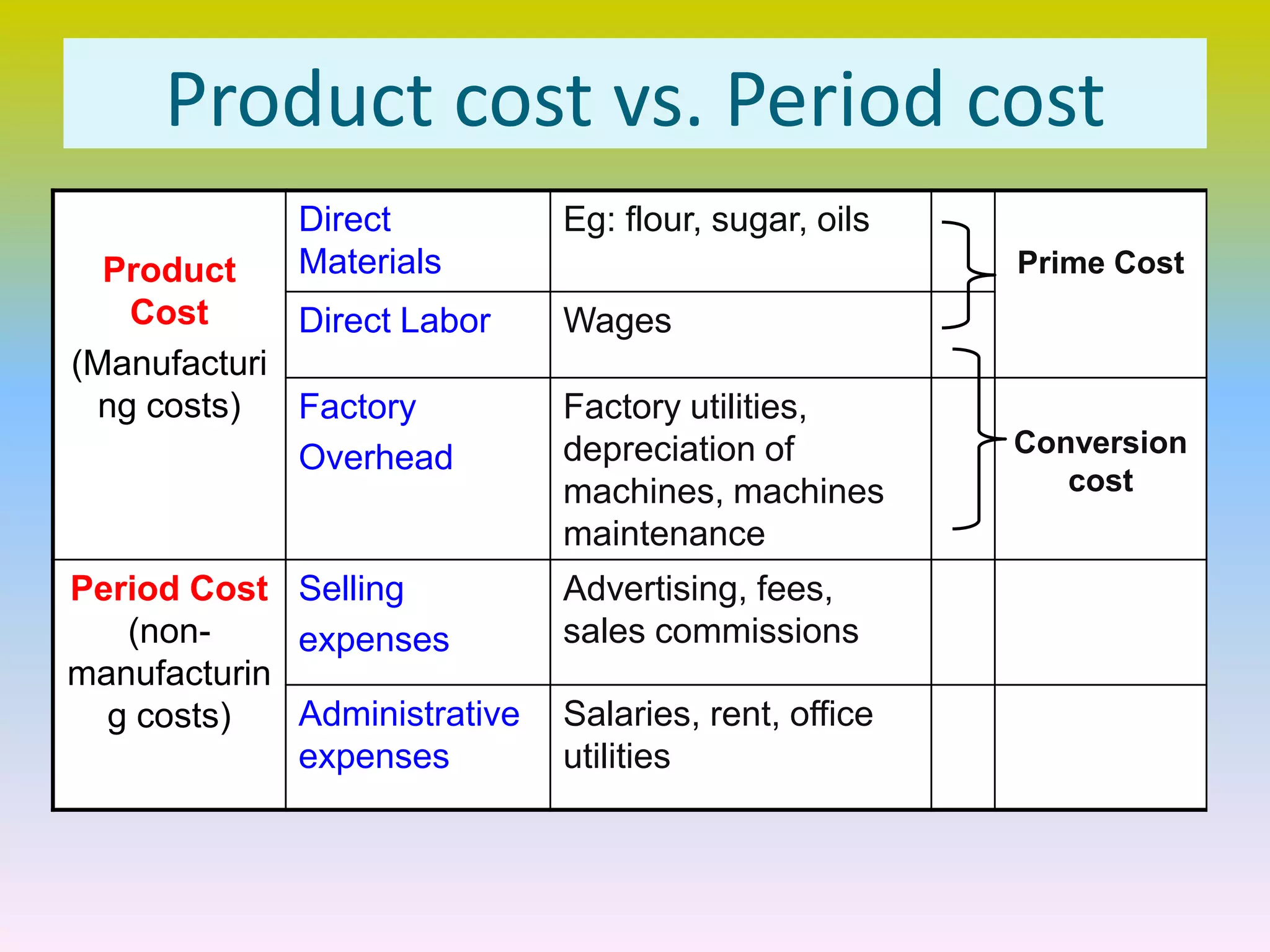 Product cost vs. Period cost
Product
Cost
(Manufacturi
ng costs)
Direct
Materials
Eg: flour, sugar, oils
Prime Cost
Direct Labor Wages
Factory
Overhead
Factory utilities,
depreciation of
machines, machines
maintenance
Conversion
cost
Period Cost
(non-
manufacturin
g costs)
Selling
expenses
Advertising, fees,
sales commissions
Administrative
expenses
Salaries, rent, office
utilities
 