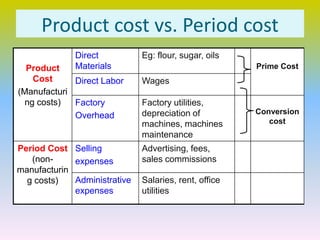 PENGEKOSAN PRODUCTION OPERATION topic2 types of cost | PPTX