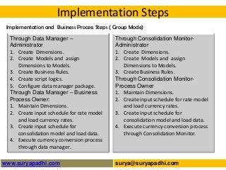 Implementation Steps
Implementation and Business Process Steps ( Group Mode)

Through Data Manager –
Administrator
1. Create Dimensions.
2. Create Models and assign
Dimensions to Models.
3. Create Business Rules.
4. Create script logics.
5. Configure data manager package.
Through Data Manager – Business
Process Owner:
1. Maintain Dimensions.
2. Create input schedule for rate model
and load currency rates.
3. Create input schedule for
consolidation model and load data.
4. Execute currency conversion process
through data manager.
www.suryapadhi.com

Through Consolidation MonitorAdministrator
1. Create Dimensions.
2. Create Models and assign
Dimensions to Models.
3. Create Business Rules.
Through Consolidation MonitorProcess Owner
1. Maintain Dimensions.
2. Create input schedule for rate model
and load currency rates.
3. Create input schedule for
consolidation model and load data.
4. Execute currency conversion process
through Consolidation Monitor.

surya@suryapadhi.com

 