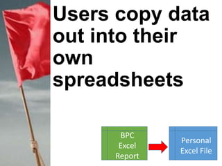 Users copy data
out into their
own
spreadsheets
BPC
Excel
Report
Personal
Excel File
 