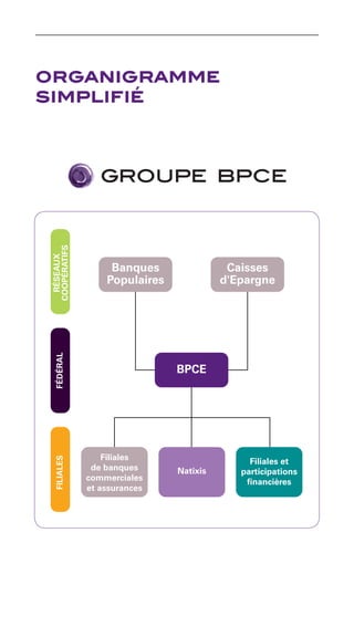 organigramme
simplifié
 COOPÉRATIFS
  RÉSEAUX




                    Banques                Caisses
                   Populaires             d'Epargne
  FÉDÉRAL




                                BPCE




                   Filiales
  FILIALES




                                               Filiales et
                de banques      Natixis      participations
               commerciales                   financières
               et assurances
 