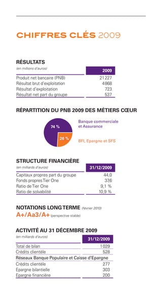chiffres clés 2009


RÉSULTATS
(en millions d’euros)
                                                                  2009
Produit net bancaire (PNB)                                     21 227
Résultat brut d’exploitation                                    4 868
Résultat d’exploitation                                           723
Résultat net part du groupe                                       537


RÉPARTITION DU PNB 2009 DES MÉTIERS CŒUR

                                           Banque commerciale
                                         Banque commerciale
                         74 %
                          74 %             et Assurance
                                         et Assurance




                                 26 %
                                  26 %
                                         Banque de Financement
                                           BFI, Epargne et SFS
                                         et d’Investissement (BFI),
                                         Epargne et Services
                                         Financiers Spécialisés (SFS)




STRUCTURE FINANCIÈRE
(en milliards d’euros)                                31/12/2009
Capitaux propres part du groupe                                  44,0
Fonds propres Tier One                                           37,6
Ratio de Tier One                                              9,1 %
Ratio de solvabilité                                          10,9 %


NOTATIONS LONG TERME (février 2010)
A+/Aa3/A+ (perspective stable)

ACTIVITÉ AU 31 DÉCEMBRE 2009
(en milliards d’euros)
                                                    31/12/2009
Total de bilan                           1 029
Crédits clientèle                          528
Réseaux Banque Populaire et Caisse d’Epargne
Crédits clientèle                          277
Epargne bilantielle                        303
Epargne financière                         200
 