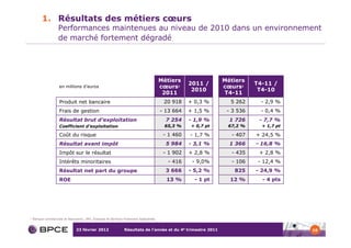 1. Résultats des métiers cœurs
                    Performances maintenues au niveau de 2010 dans un environnement
                    de marché fortement dégradé




                                                                                        Métiers                Métiers
                                                                                                   2011 /                 T4-11 /
                     en millions d’euros                                                cœurs1                 cœurs1
                                                                                                    2010                   T4-10
                                                                                         2011                  T4-11
                     Produit net bancaire                                                20 918    + 0,3 %       5 262      - 2,9 %
                     Frais de gestion                                                   - 13 664   + 1,5 %      - 3 536     - 0,4 %
                     Résultat brut d’exploitation                                         7 254    - 1,9 %       1 726    -- 7,7 %
                     Coefficient d’exploitation                                          65,3 %    -+ 0,7 pt    67,2 %      + 1,7 pt

                     Coût du risque                                                      - 1 460   - 1,7 %       - 407    + 24,5 %
                     Résultat avant impôt                                                 5 984    - 3,1 %       1 366    - 16,8 %
                     Impôt sur le résultat                                               - 1 902   + 2,8 %       - 435     + 2,8 %
                     Intérêts minoritaires                                                 - 416    - 9,0%       - 106     - 12,4 %
                     Résultat net part du groupe                                          3 666    - 5,2 %         825    - 24,9 %
                     ROE                                                                  13 %       - 1 pt      12 %       - 4 pts




1   Banque commerciale et Assurance ; BFI, Épargne et Services Financiers Spécialisés


                                23 février 2012                 Résultats de l’année et du 4e trimestre 2011                           10
 