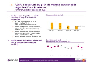 1. GAPC : poursuite du plan de marche sans impact
   significatif sur le résultat
     4,9 Md€ d’actifs cédés en 2011

                                                     Risques pondérés (en Md€)
Forte baisse du poids des actifs
cantonnés depuis la création
du groupe
 >   4,9 Md€ d’actifs cédés en 2011,
     dont 2 Md€ au T4-11
     dans un environnement difficile
                                                                 2 9 ,7                 2 7, 5                                    2,7
 >   Baisse de 48 % des risques pondérés                                                                                                       Impact Bâle 2,5
                                                                                                              16 , 7
     depuis juin 2009, en tenant compte                                                                                          12 , 8

     de Bâle 2,5                                              Jui n 2 0 0 9        D éc. 2 0 0 9           D éc. 2 0 10        D éc. 2 0 11
 >   Baisse de 57 % des risques pondérés
     depuis juin 2009, hors impact négatif
     de 2,7 Md€ lié à Bâle 2,5
 >   Baisse de 23 % en 2011 hors Bâle 2,5

                                                     Contribution de la GAPC
Pas d’impact significatif de la GAPC                 au résultat net part du groupe (en M€)
sur le résultat net du groupe
en 2011                                                41                  42                                                             51
                                                                                   29
                                                                                                 6

                                                                                                     -13      -27
                                                                -61                                                    -41
                                                                                                                                                   -75




                                                      T1-10    T2-10      T3-10   T4-10    T1-11     T2-11   T3-11     T4-11              2010    2011




            23 février 2012   Résultats de l’année et du 4e trimestre 2011                                                                               14
 