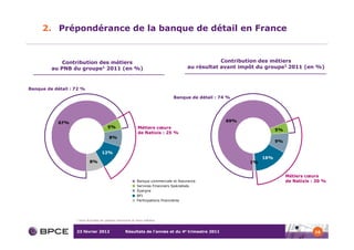 2. Prépondérance de la banque de détail en France


             Contribution des métiers                                                               Contribution des métiers
         au PNB du groupe1 2011 (en %)                                                  au résultat avant impôt du groupe1 2011 (en %)



Banque de détail : 72 %

                                                                                 Banque de détail : 74 %




            67%                                                                                       69%
                                          5%                   Métiers cœurs
                                                                                                                       5%
                                                               de Natixis : 25 %
                                           8%
                                                                                                                       9%

                                      12%
                                                                                                                 16%
                              8%                                                                            1%


                                                                                                                            Métiers cœurs
                                                              Banque commerciale et Assurance                               de Natixis : 30 %
                                                              Services Financiers Spécialisés
                                                              Épargne
                                                              BFI
                                                              Participations financières




                   1   Hors Activités en gestion extinctive et Hors métiers


                   23 février 2012                    Résultats de l’année et du 4e trimestre 2011                                      16
 