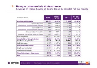 2. Banque commerciale et Assurance
   Revenus en légère hausse et bonne tenue du résultat net sur l’année


                                                                  2011/                   T4-11/
    en millions d’euros                             2011                        T4-11
                                                                  2010                     T4-10
    Produit net bancaire                            15 123       + 1,0 %         3 854     - 1,4 %
                             Banques Populaires         6 329      + 1,4 %        1 598     - 1,1 %
     hors variation provision épargne logement          6 275      + 0,8 %        1 562     - 2,4 %
                              Caisses d’Epargne         6 803      + 0,5 %        1 751     - 1,0 %
     hors variation provision épargne logement          6 792      + 0,3 %        1 768         -=
                   Financement de l’Immobilier            882       - 7,3 %         188    - 23,3 %

     Assurance, International et Autres réseaux         1 109     + 10,3 %          317    + 12,4 %

    Frais de gestion                                 - 9 833     + 1,4 %        - 2 576    + 1,3 %
    Résultat brut d’exploitation                      5 290      + 0,5 %         1 278     - 6,5 %
    Coefficient d’exploitation                       65,0 %        + 0,2 pt      66,8 %    + 1,8 pt

    Coût du risque                                   - 1 277      + 5,7 %         - 356   + 24,9 %
    Résultat avant impôt                              4 187       - 2,4 %          963    - 17,3 %
    Impôt sur le résultat                            - 1 371      + 1,0 %         - 316    - 2,8 %
    Intérêts minoritaires                               - 38      + 2,7 %          -12    + 33,3 %
    Résultat net part du groupe                       2 778      - 4,0 %           635    - 23,6 %
    ROE                                               12 %           - 1 pt      11 %       - 3 pts




          23 février 2012        Résultats de l’année et du 4e trimestre 2011                         17
 