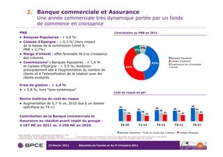 2. Banque commerciale et Assurance
                   Une année commerciale très dynamique portée par un fonds
                   de commerce en croissance
    PNB                                                                                             Contribution au PNB en 2011
      Banques Populaires : + 0,8 %1
      Caisses d’Epargne : + 0,3 %1 (hors impact
      de la baisse de la commission Livret A :
                                                                                                                                 7%
      PNB + 2,7%)                                                                                                        6%
      Marge d’intérêt : effet favorable lié à la croissance
      des volumes                                                                                                                                             Banques Populaires
                                                                                                                                                              Caisses d’Epargne
      Commissions2 : Banques Populaires : + 1,9 %                                                                                          42%                Financement de l’Immobilier
      et Caisses d’Epargne : + 5,9 %; évolution                                                                 45%                                           Autres
      principalement liée à l’augmentation du nombre de
      clients et à l’intensification de la relation avec les
      clients existants

    Frais de gestion : + 1,4 %
      + 0,8 %, hors “taxe systémique”
                                                                                                   Coût du risque en pb3

    Bonne maîtrise du coût du risque
      Augmentation de 5,7 % vs. 2010 due à un dossier
                                                                                                                                                                                45
      spécifique au T4-11                                                                                42
                                                                                                                                               38               36
                                                                                                              32            34                                                       34
                                                                                                                                                    30               28
                                                                                                                                 26                      23                               25
                                                                                                                   22                 19                                  21
    Contribution de la Banque commerciale et
    Assurance au résultat avant impôt du groupe :
    4 187 M€ en 2011 vs. 4 290 M€ en 2010                                                                 T4-10              T1-11              T2-11            T3-11             T4-11


                                                                                                         Banques Populaires       Coût du risque des 2 réseaux        Caisses d’Epargne
Sauf mention contraire, variations exprimées vs. 2010
1Hors variation de la provision épargne logement            2 Commissions hors commissions Livret A et indemnités de remboursement anticipé sur les crédits
3Coût du risque (hors dotation provision non récurrente au T3-11) en pb annualisés sur encours bruts de crédits à la clientèle début de période


                               23 février 2012                 Résultats de l’année et du 4e trimestre 2011                                                                               18
 