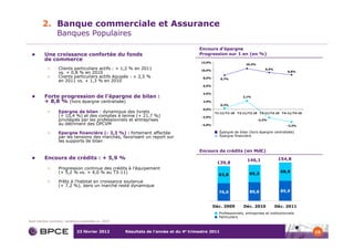 2. Banque commerciale et Assurance
                  Banques Populaires
                                                                                          Encours d’épargne
          Une croissance confortée du fonds                                               Progression sur 1 an (en %)
          de commerce
                                                                                           12,0%
                                                                                                                     10,4%
            >      Clients particuliers actifs : + 1,2 % en 2011                           10,0%                                 9,4%
                                                                                                                                               8,8%
                   vs. + 0,8 % en 2010
            >      Clients particuliers actifs équipés : + 2,5 %                            8,0%       8,7%
                   en 2011 vs. + 1,3 % en 2010
                                                                                            6,0%

                                                                                            4,0%
          Forte progression de l’épargne de bilan :                                                                 2,1%
          + 8,8 % (hors épargne centralisée)                                                2,0%
                                                                                                       0,2%
                                                                                            0,0%
            >      Epargne de bilan : dynamique des livrets                                        T1-11/T1-10   T2-11/T2-10 T3-11/T3-10   T4-11/T4-10
                   (+ 10,4 %) et des comptes à terme (+ 21,7 %)                            -2,0%
                   privilégiés par les professionnels et entreprises                                                         -2,2%
                   au détriment des OPCVM                                                  -4,0%                                              -3,3%

            >      Epargne financière (- 3,3 %) : fortement affectée                                 Épargne de bilan (hors épargne centralisée)
                   par les tensions des marchés, favorisant un report sur                            Épargne financière
                   les supports de bilan

                                                                                          Encours de crédits (en Md€)
          Encours de crédits : + 5,9 %                                                                                146,1              154,8
                                                                                                    139,8
            >      Progression continue des crédits à l’équipement
                   (+ 5,2 % vs. + 4,0 % au T3-11)                                                                                          68,9
                                                                                                     63,8              65,3

            >      Prêts à l’habitat en croissance soutenue
                   (+ 7,2 %), dans un marché resté dynamique
                                                                                                     76,0              80,8                85,9



                                                                                                   Déc. 2009        Déc. 2010           Déc. 2011
                                                                                                     Professionnels, entreprises et institutionnels
                                                                                                     Particuliers
Sauf mention contraire, variations exprimées vs. 2010


                               23 février 2012          Résultats de l’année et du 4e trimestre 2011                                                     19
 