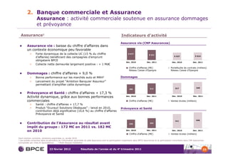 2. Banque commerciale et Assurance
                   Assurance : activité commerciale soutenue en assurance dommages
                   et prévoyance

  Assurance1                                                                                                Indicateurs d’activité
                                                                                                           Assurance vie (CNP Assurances)
         Assurance vie : baisse du chiffre d’affaires dans
         un contexte économique peu favorable
           >      Forte dynamique de la collecte UC (15 % du chiffre                                               9 977
                                                                                                                                         8 221
                                                                                                                                                                   5 527                 5 614
                  d’affaires) bénéficiant des campagnes d’emprunt
                  obligataire BPCE
                                                                                                                 Déc. 2010             Déc. 2011                 Déc. 2010             Déc. 2011
           >      Collecte nette demeurée largement positive : > 1 Md€
                                                                                                                    Chiffre d'affaires (M€)                     Portefeuille de contrats (milliers)
                                                                                                                    Réseau Caisse d’Epargne                     Réseau Caisse d’Epargne
         Dommages : chiffre d’affaires + 9,0 %
           >      Bonne performance sur les marchés auto et MRH2                                           Dommages
           >      Lancement du projet “Ambition Banquier Assureur”
                  permettant d’amplifier cette dynamique
                                                                                                                                          312                       317                    349
                                                                                                                    286

         Prévoyance et Santé : chiffre d’affaires + 17,3 %
         Activité dynamique, grâce aux bonnes performances                                                       Déc. 2010             Déc. 2011                 Déc. 2010             Déc. 2011

         commerciales                                                                                               Chiffre d'affaires (M€)                     Ventes brutes (milliers)
           >      Santé : chiffre d’affaires + 17,7 %
           >      Produit “Ecureuil Solutions Obsèques” : lancé en 2010,                                   Prévoyance et Santé
                  contribution déjà significative (10,6 %) au chiffre d’affaires
                  Prévoyance et Santé

                                                                                                                                                                     411                  458
         Contribution de l’Assurance au résultat avant                                                              249                   292

         impôt du groupe : 172 M€ en 2011 vs. 182 M€
         en 2010                                                                                                 Déc. 2010             Déc. 2011                 Déc. 2010             Déc. 2011

                                                                                                                    Chiffre d'affaires (M€)                     Ventes brutes (milliers)
Sauf mention contraire, variations exprimées vs. année 2010
1 Les entités comprises dans le périmètre de l’information sectorielle du pôle Assurance sont la participation majoritaire dans BPCE Assurances et la participation minoritaire dans CNP Assurances

(consolidée par mise en équivalence)      2 Multi Risques Habitation




                                23 février 2012                  Résultats de l’année et du 4e trimestre 2011                                                                                      22
 