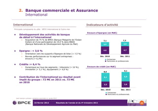 2. Banque commerciale et Assurance
               International

International                                                                              Indicateurs d’activité
Principale composante du pôle : BPCE International et Outre-mer

                                                                                            Encours d’épargne (en Md€)
      Développement des activités de banque
      de détail à l’international
         >     Acquisition de 75 % de BMOI (Banque Malgache de l’Océan                                        7,1                         7,3
               Indien) et d’une participation de 19,4 % dans BNDA
               (Banque Nationale de Développement Agricole du Mali)                                           2,5                         2,6


                                                                                                              4,6                         4,7
      Epargne : + 3,6 %
         >     Orientation vers les supports d’épargne de bilan (+ 7,5 %)
         >     Bonnes performances sur le segment entreprises :                                            Déc. 2010                  Déc. 2011
               encours (+ 6,3%)                                                                                     Entreprises
                                                                                                                    Particuliers et professionnels

      Crédits :+ 6,4 %
         >     Dynamique sur tous les segments : trésorerie (+ 16 %),                       Encours de crédit (en Md€)
               immobilier (+ 5,1 %), équipement (+ 4,8 %)
                                                                                                              8,6                          9,1


      Contribution de l’International au résultat avant                                                       5,1                          5,5
      impôt du groupe : 72 M€ en 2011 vs. 73 M€
      en 2010
                                                                                                              3,5                          3,6


                                                                                                           Déc. 2010                   Déc. 2011
                                                                                                                    Entreprises
                                                                                                                    Particuliers et professionnels

  Sauf mention contraire, variations exprimées vs. année 2010


                            23 février 2012                 Résultats de l’année et du 4e trimestre 2011                                             23
 