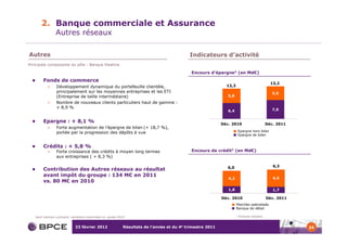 2. Banque commerciale et Assurance
                Autres réseaux

Autres                                                                                      Indicateurs d’activité
Principale composante du pôle : Banque Palatine

                                                                                             Encours d’épargne1 (en Md€)
        Fonds de commerce
                                                                                                                                              13,2
          >     Développement dynamique du portefeuille clientèle,                                            12,2
                principalement sur les moyennes entreprises et les ETI                                                                        5,6
                (Entreprise de taille intermédiaire)                                                           5,8
          >     Nombre de nouveaux clients particuliers haut de gamme :
                + 8,9 %                                                                                                                       7,6
                                                                                                               6,4

        Epargne : + 8,1 %                                                                                   Déc. 2010                     Déc. 2011
          >     Forte augmentation de l’épargne de bilan (+ 18,7 %),
                portée par la progression des dépôts à vue                                                               Epargne hors bilan
                                                                                                                         Epargne de bilan


        Crédits : + 5,8 %
          >     Forte croissance des crédits à moyen long termes                             Encours de crédit1 (en Md€)
                aux entreprises ( + 8,3 %)

                                                                                                               6,0                             6,3
        Contribution des Autres réseaux au résultat
        avant impôt du groupe : 134 M€ en 2011
                                                                                                               4,2                             4,6
        vs. 80 M€ en 2010
                                                                                                               1,8                             1,7

                                                                                                            Déc. 2010                     Déc. 2011
                                                                                                                     Marchés spécialisés
                                                                                                                     Banque de détail

                                                                                                                     1   Encours moyens
   Sauf mention contraire, variations exprimées vs. année 2010


                             23 février 2012                 Résultats de l’année et du 4e trimestre 2011                                             24
 
