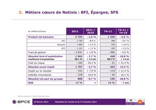2. Métiers cœurs de Natixis : BFI, Épargne, SFS



                                                                                       2011 /                   T4-11 /
                 en millions d’euros                                    2011                          T4-11
                                                                                        2010                     T4-10
                 Produit net bancaire                                       5 795       - 1,6 %         1 408    - 6,6 %
                                                              BFI             2 760      - 8,8 %          588    - 19,7 %

                                                         Epargne              1 884      + 5,3 %          529     + 6,0 %

                                                             SFS              1 151      + 7,2 %          292     + 5,0 %

                 Frais de gestion                                         - 3 831       + 1,8 %         - 960    - 4,6 %
                 Résultat brut d’exploitation                               1 964       - 7,7 %          448    - 10,8 %
                 Coefficient d’exploitation                                66,1 %       + 2,2 pts      68,2 %    + 1,5 pt

                 Coût du risque                                              - 183     - 34,2 %          - 51   + 21,4 %
                 Résultat avant impôt                                       1 797       - 4,7 %          403    - 15,5 %
                 Impôt sur le résultat                                       - 531      + 7,9 %         - 119   + 21,4 %
                 Intérêts minoritaires                                       - 378     - 10,0 %          - 94   - 16,1 %
                 Résultat net part du groupe                                  888       - 8,7 %          190    - 28,8 %
                 ROE                                                        17 %                =       14 %      - 7 pts




Chiffres contributifs ≠ chiffres publiés par Natixis



                          23 février 2012              Résultats de l’année et du 4e trimestre 2011                         25
 