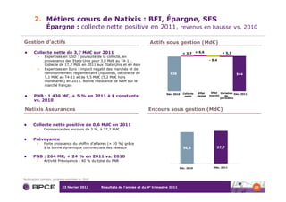 2. Métiers cœurs de Natixis : BFI, Épargne, SFS
                  Épargne : collecte nette positive en 2011, revenus en hausse vs. 2010

Gestion d’actifs                                                                    Actifs sous gestion (Md€)

        Collecte nette de 3,7 Md€ sur 2011                                                               + 3,7      + 6,6                 + 5,1
          >      Expertises en USD : poursuite de la collecte, en
                                                                                                                              - 9,4   -   28
                 provenance des Etats-Unis pour 3,0 Md$ au T4-11.
                 Collecte de 17,2 Md$ en 2011 aux Etats-Unis et en Asie
          >      Expertises en Euro : impact négatif des marchés et de
                 l’environnement réglementaire (liquidité), décollecte de                      538                                                544
                 5,1 Md€ au T4-11 et de 9,5 Md€ (5,2 Md€ hors
                 monétaires) en 2011. Bonne résistance de NAM sur le
                 marché français

                                                                                             Déc. 2010   Collecte     Effet    Effet Variation Déc. 2011
        PNB : 1 436 M€, + 5 % en 2011 à $ constants                                                       nette      devise   marché    de
                                                                                                                                     périmètre
        vs. 2010

Natixis Assurances                                                                 Encours sous gestion (Md€)


       Collecte nette positive de 0,6 Md€ en 2011
          >     Croissance des encours de 3 %, à 37,7 Md€


       Prévoyance
          >     Forte croissance du chiffre d’affaires (+ 20 %) grâce
                à la bonne dynamique commerciale des réseaux                                             36,5                      37,7

       PNB : 264 M€, + 24 % en 2011 vs. 2010
          >     Activité Prévoyance : 40 % du total du PNB

                                                                                                       Déc. 2010                 Déc. 2011



Sauf mention contraire, variations exprimées vs. 2010


                               23 février 2012          Résultats de l’année et du 4e trimestre 2011                                                       27
 