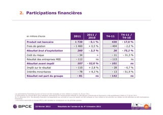2. Participations financières




                                                                                                         2011 /                                            T4-11 /
                 en millions d’euros                                                 2011                                            T4-11
                                                                                                          2010                                              T4-10
                 Produit net bancaire                                                  1 720               - 0,1 %                           430            - 17,0 %
                 Frais de gestion                                                    - 1 460               + 0,5 %                         - 404                - 2,2 %
                 Résultat brut d’exploitation                                              260             - 3,3 %                              26          - 75,2 %
                 Coût du risque                                                            - 34                        =                     - 11            - 31,3 %
                 Résultat des entreprises MEE                                            - 112                        ns                   - 113                         ns
                 Résultat avant impôt                                                      107           - 52,0 %                         - 101                         ns
                 Impôt sur le résultat                                                   - 110             + 2,8 %                           - 28               - 6,7 %
                 Intérêts minoritaires                                                     - 78            + 8,3 %                           - 13            - 51,9 %
                 Résultat net part du groupe                                               - 81                      ns                   - 142                         ns




Les participations financières Eurosic et Foncia ont été reclassées en Hors métiers à compter du 30 juin 2011.
La participation du Groupe BPCE dans Volksbank International AG (anciennement affectée au pôle Banque commerciale et Assurance) a été partiellement cédée le 15 février 2012.
Au 31 décembre 2011, les éléments financiers correspondants aux activités en cours de cession ont été reclassés en Hors métiers et les activités non cédées ont été affectées au pôle Participations
financières.
L’information sectorielle du Groupe BPCE a été retraitée en conséquence sur les périodes passées.



                             23 février 2012                  Résultats de l’année et du 4e trimestre 2011                                                                                    29
 