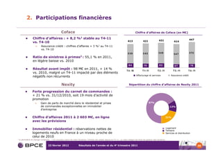 2. Participations financières

                                                   Coface                                                                               Chiffre d’affaires de Coface (en M€)

                 Chiffre d’affaires : + 8,2 %1 stable au T4-11                                                                                                                                      447
                                                                                                                              413              421               431                414
                 vs. T4-10
                    >     Assurance crédit : chiffres d’affaires + 3 %1 au T4-11
                          vs. T4-10
                                                                                                                              330              342               349                347             3 72
                 Ratio de sinistres à primes2 : 55,1 % en 2011,
                 en légère baisse vs. 2010
                                                                                                                               84               79                82                67                 75
                 Résultat avant impôt : 98 M€ en 2011, + 14 %
                                                                                                                             T 4 - 10          T 1- 11          T 2 - 11           T 3 - 11       T 4 - 11
                 vs. 2010, malgré un T4-11 impacté par des éléments
                                                                                                                                        Affacturage et services                  Assurance crédit
                 négatifs non récurrents

                                                   Nexity                                                                      Répartition du chiffre d’affaires de Nexity 2011

                 Forte progression du carnet de commandes :
                 + 21 % vs. 31/12/2010, soit 19 mois d’activité de
                 promotion
                   >      Gain de parts de marché dans le résidentiel et prises                                                                      67%
                          de commandes exceptionnelles en immobilier                                                                                                            12%
                          d’entreprise

                 Chiffre d’affaires 2011 à 2 603 M€, en ligne                                                                                                              21%
                 avec les prévisions

                                                                                                                                                                            Logement
                 Immobilier résidentiel : réservations nettes de                                                                                                            Tertiaire
                 logements neufs en France à un niveau proche de                                                                                                            Services et distribution
                 celui de 2010
1   A périmètre et change constants   2   Un nouveau calcul de ratio Sinistres / Primes est utilisé depuis le T3-11. Le ratio intègre les frais de gestion des sinistres.


                                 23 février 2012                       Résultats de l’année et du 4e trimestre 2011                                                                                          30
 
