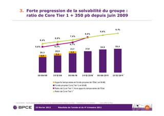 3. Forte progression de la solvabilité du groupe :
           ratio de Core Tier 1 + 350 pb depuis juin 2009


                                                                                                                                                       9 ,1%
                                                                                                                                 8 ,6 %
                                                                                                       8 ,0 %
                                                                                7 ,4 %
                                                          6 ,9 %
                                     6 ,4 %

                                                                               6 ,7 %
                              5 ,6 %                      6 ,2 %                                                                 3 4 ,6                3 5 ,4
                                                                                3 1,7                   3 1,9
                                                          2 8 ,5                 3 ,0
                                     2 6 ,3
                                                            3 ,0
                                       3 ,0




                                                                                                                      1                                               2
                                  30/ 06/ 09            3 1/ 12 / 0 9        3 0 / 0 6 / 10        3 1/ 12 / 2 0 10       3 0 / 0 6 / 2 0 11       3 1/ 12 / 2 0 11


                                                          A ppo rts tempo raires en fo nds pro pres de l’ État ( en M d€)
                                                          Fo nds pro pres Co re Tier 1( en M d€)
                                                                                    3
                                                          Ratio de Co re Tier 1- Ho rs appo rts tempo raires de l'Etat
                                                                                    3
                                                          Ratio de Co re Tier 1




1   31/12/2010 - Fonds propres et ratios pro forma du remboursement intégral de l’Etat   2   Estimation au 31/12/2011        3   Hors effet du floor


                               23 février 2012                 Résultats de l’année et du 4e trimestre 2011                                                               33
 