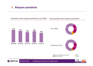 3. Risques pondérés



        Évolution des risques pondérés1 (en Md€)                                            Composition des risques pondérés




                                                                                                                            60%
            414                                                                               Juin 2009                                     29%
                             411                               406
                                              399
                                                                           390                                                         7%
                                                                                                                                      4%




                                                                                                                             67%
       30/06/09          31/12/09         31/12/10          30/09/11     31/12/11

                                                                                              Décembre 2011
                                                                                                                                            26%


                                                                                                                                      4%
                                                                                                                                      3%




                                                                                                    Banque commerciale et Assurance           GAPC
                                                                                                    Natixis (hors GAPC)                       Autres

1   Risques pondérés hors effet du floor - Estimation au 31/12/2011


                               23 février 2012                 Résultats de l’année et du 4e trimestre 2011                                            34
 