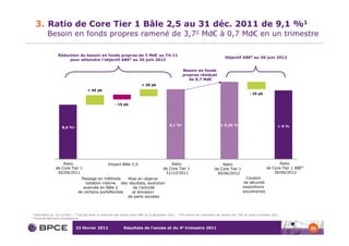 3. Ratio de Core Tier 1 Bâle 2,5 au 31 déc. 2011 de 9,1 %1
            Besoin en fonds propres ramené de 3,72 Md€ à 0,7 Md€ en un trimestre

                   Réduction du besoin en fonds propres de 3 Md€ au T4-11
                                                                                                                                   Objectif ABE4 au 30 juin 2012
                        pour atteindre l’objectif ABE4 au 30 juin 2012

                                                                                                       Besoin en fonds
                                                                                                       propres résiduel
                                                                                                          de 0,7 Md€
                                                                         + 20 pb
                                      + 45 pb
                                                                                                                                                   - 25 pb


                                                        - 15 pb




                                                                                           9,1 %1                               > 9,25 %                              >9%
                      8,6 %3




                     Ratio                         Impact Bâle 2,5                         Ratio                                Ratio                                Ratio
                 de Core Tier 1                                                        de Core Tier 1                       de Core Tier 1                    de Core Tier 1 ABE4
                  30/09/2011                                                            31/12/2011                           30/06/2012                           30/06/2012
                                  Passage en méthode      Mise en réserve                                                                        Coussin
                                    notation interne des résultats, évolution                                                                  de sécurité
                                   avancée en Bâle 2        de l’activité                                                                      expositions
                                de certains portefeuilles   et émission                                                                        souveraines
                                                          de parts sociales



1   Estimation au 31/12/2011 2 Calculé selon la méthode des stress tests ABE du 8 décembre 2011   3   Pro forma de l’opération de rachat des TSS du mois d’octobre 2011
4   Autorité Bancaire Européenne


                               23 février 2012               Résultats de l’année et du 4e trimestre 2011                                                                           35
 