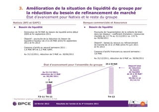 3. Amélioration de la situation de liquidité du groupe par
             la réduction du besoin de refinancement de marché
                   État d’avancement pour Natixis et le reste du groupe
Natixis (BFI et GAPC)                                                              Banque commerciale et Assurance

          Besoin de liquidité                                                             Besoin de liquidité

            >   Diminution de 50 Md€ du besoin de liquidité entre début                    >   Poursuite de l’augmentation de la collecte de bilan
                2009 et fin septembre 2011                                                     dans les réseaux : coefficient d’emplois / ressources
                                                                                               clientèle de 117 % au 31/12/2011 vs. 119 %
            >   Objectif : poursuite de la réduction du besoin de                              au 30/06/2011
                liquidité à hauteur de 15 à 20 Md€ entre fin septembre
                2011 et fin 2013                                                           >   Objectif : baisse du recours au refinancement
                                                                                               de marché de 10 à 15 Md€ entre fin juin 2011
            >   Cessions d’actifs au second semestre 2011 :                                    et fin 2013
                1,6 Md€ BFI et 2,2 Md€ GAPC
                                                                                           >   Cessions d’actifs financiers au second semestre :
            >   Au 31/12/2011, réduction de 5 Md€ vs. 30/06/2011                               3,6 Md€

                                                                                           >   Au 31/12/2011, réduction de 6 Md€ vs. 30/06/2011


                                                                                                           25 à 35 Md€
                                         État d’avancement pour l’ensemble du groupe                                              Objectif total
                                                                                                                                  de réduction
                                                                                                                                    du besoin
                                       Au 31/12/2011,                                                                              de liquidité
                                     réduction de 11 Md€                                                                         de 25 à 35 Md€1
                                       vs. 30/06/2011                                                                                 entre
                                                                                                                                  30/06/11 et
                                                                                                                                    31/12/13
                                           11 Md€




                                 T3-11 T4-11                                                                 T4-13
1   Représentation graphique utilisant la moyenne à 30 Md€


                             23 février 2012            Résultats de l’année et du 4e trimestre 2011                                               36
 