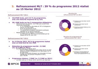 3. Refinancement MLT : 39 % du programme 2012 réalisé
       au 15 février 2012
                                                                                                     Structure du
Refinancement MLT 2011                                                                       refinancement MLT en 2011

    33,8 Md€ levés, soit 114 % du programme,
    avec une maturité moyenne de 5,2 ans
                                                                                                           Emissions non sécurisées marché
                                                                                                    47%    institutionnel
    30,1 Md€ levés sur les 2 composantes obligataires
      >   Refinancement de marché : 25,7 Md€ avec accès à des                                              Emissions sécurisées marché
          ressources diversifiées                                                                          institutionnel
             • 47 % d’obligations sécurisées et 39 % d’obligations                39%                      Emissions commercialisées par les
                seniors non sécurisées                                                                     réseaux BP et CE
             • 25 % de placements privés                                                        14%
             • 7 % seulement provenant d’émissions publiques
                réalisées sur le marché américain
      >   Refinancement via les réseaux commerciaux
             • 4,3 Md€ émis par BPCE et commercialisés par les
                réseaux BP et CE, soit 14%
                                                                                             Structure du programme de
Refinancement MLT 2012                                                                        refinancement MLT 2012


    Au 15 février 2012, 39 % du programme réalisé
    avec un total levé de 10,1 Md€
                                                                                              59%          Emissions non sécurisées marché
    Réduction du programme marché : 21 Md€                                                                 institutionnel
    (vs. 27,3 Md€ en 2011)
      >   8,1 Md€ levés au 15 février 2012                                                                 Emissions sécurisées marché
             • dont 6,5 Md€ d’obligations sécurisées (64 % du total                                        institutionnel
                levé) et 1,6 Md€ d’obligations non sécurisées (16 %
                                                                                                           Emissions commercialisées par
                du total levé)                                                                             des réseaux commerciaux en
             • À noter la première émission non sécurisée à 10 ans                     22%      19%        France (principalement BP et CE)
                réalisée par une banque française en 2012,
                pour 750 M€

    Programme réseaux : 5 Md€ (vs. 2,2 Md€ en 2011)
      >   2,0 Md€ levés au 15 février 2012, soit 20 % du total levé


                  23 février 2012       Résultats de l’année et du 4e trimestre 2011                                                 38
 