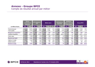 Annexe - Groupe BPCE
        Compte de résultat annuel par métier




                                        Banque                                                                                         Activités en
                                                         BFI, Epargne et                                      Participations
                                     commerciale et                                 Métiers cœurs                                   gestion extinctive          Groupe BPCE
                                                               SFS                                             financières
                                       Assurance                                                                                     et Hors métiers

       en millions d'euros           2011      2010      2011      2010      2011       2010         %        2011     2010          2011      2010      2011      2010         %

Produit net bancaire                 15 123    14 967      5 795     5 890    20 918     20 857      0,3%      1 720     1 722           719       780    23 357    23 359      0,0%
Frais de gestion                     -9 833    -9 702     -3 831    -3 762   -13 664    -13 464      1,5%     -1 460    -1 453          -757    -1 140   -15 881   -16 057     -1,1%
Résultat brut d'exploitation          5 290     5 265      1 964    2 128     7 254      7 393       -1,9%       260       269           -38      -360    7 476      7 302       2,4%
Coefficient d'exploitation           65,0%     64,8%      66,1%    63,9%     65,3%      64,6%       0,7 pts   84,9%     84,4%             ns        ns   68,0%      68,7%     -0,7 pts
Coût du risque                        -1 277   -1 208       -183     -278     -1 460     -1 486     -1,7%        -34       -34        -1 275      -134    -2 769    -1 654     67,4%
Résultat avant impôt                  4 187      4 290     1 797    1 885     5 984      6 175       -3,1%       107       223        -1 428      -649    4 663      5 749    -18,9%
Impôts sur le résultat                -1 371   -1 358       -531     -492     -1 902     -1 850      2,8%       -110      -107           372       241    -1 640    -1 716     -4,4%
Intérêts minoritaires                    -38      -37       -378     -420       -416       -457     -9,0%        -78       -72           156       136      -338      -393    -14,0%
Résultat net (pdg)                    2 778      2 895      888       973     3 666      3 868       -5,2%       -81           44       -900      -272    2 685      3 640    -26,2%




                               23 février 2012           Résultats de l’année et du 4e trimestre 2011                                                                           42
 