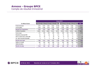 Annexe - Groupe BPCE
Compte de résultat trimestriel




                                                                                                Groupe BPCE

                  en millions d'euros            T1-10       T2-10       T3-10       T4-10     2010      T1-11       T2-11       T3-11     T4-11     2011

   Produit net bancaire                            5 973       5 973      5 461       5 952    23 359     5 922       6 116        5 480     5 839   23 357
   Frais de gestion                               -3 939      -3 999      -3 815      -4 304   -16 057    -4 006      -4 096      -3 702    -4 077   -15 881
   Résultat brut d'exploitation                    2 034       1 974      1 646       1 648      7 302    1 916       2 020        1 778     1 762     7 476
   Coefficient d'exploitation                     65,9%       67,0%      69,9%       72,3%     68,7%     67,6%       67,0%        67,6%     69,8%    68,0%
   Coût du risque                                   -511        -459       -245        -439     -1 654     -390        -534       -1 163      -682    -2 769
   Résultat des entreprises MEE                      57          53          49          58       217         47         58          -17       -95          -7
   Gains ou pertes nets sur autres actifs            -14         -94             2       28        -78        10         35          17        -10          52
   Var. valeur des écarts d'acquisition                  0           0           0      -38        -38           0           0       -29       -60       -89
   Résultat avant impôt                            1 566       1 474      1 452       1 257      5 749    1 583       1 579         586       915      4 663
   Impôts sur le résultat                           -482        -420       -545        -269     -1 716     -524        -496         -182      -438    -1 640
   Intérêts minoritaires                             -74        -119        -70        -130      -393       -70        -126          -72       -70     -338
   Résultat net (pdg)                              1 010        935         837         858      3 640      989         957         332       407      2 685




                 23 février 2012            Résultats de l’année et du 4e trimestre 2011                                                                         44
 