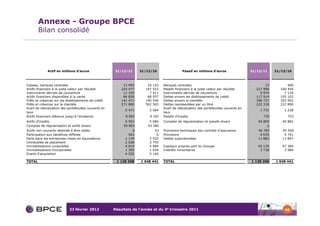 Annexe - Groupe BPCE
        Bilan consolidé




             Actif en millions d'euros                31/12/11        31/12/10                  Passif en millions d'euros                  31/12/11         31/12/10



Caisses, banques centrales                                 15   995      24   143   Banques centrales                                                   15           490
Actifs financiers à la juste valeur par résultat          225   477     167   523   Passifs financiers à la juste valeur par résultat            227   996     160   450
Instruments dérivés de couverture                          11   320       7   511   Instruments dérivés de couverture                              9   974       7   135
Actifs financiers disponibles à la vente                   84   826      68   057   Dettes envers les établissements de crédit                   117   914     105   102
Prêts et créances sur les établissements de crédit        141   471     140   546   Dettes envers la clientèle                                   398   737     393   992
Prêts et créances sur la clientèle                        571   880     562   565   Dettes représentées par un titre                             222   318     222   890
Ecart de réévaluation des portefeuilles couverts en                                 Ecart de réévaluation des portefeuilles couverts en
                                                            5 471         2 504                                                                    1 731         1 238
taux                                                                                taux
Actifs financiers détenus jusqu'à l'échéance                8 865         9 187     Passifs d'impôts                                                   730           753
Actifs d'impôts                                             6 503         5 686     Comptes de régularisation et passifs divers                   46 809        40 882
Comptes de régularisation et actifs divers                 50 803        43 280     Dettes liées aux actifs non courants destinés à être cédés         0
Actifs non courants destinés à être cédés                         0            43   Provisions techniques des contrats d'assurance                46 785        45 506
Participation aux bénéfices différée                            902             0   Provisions                                                     4 634         4 791
Parts dans les entreprises mises en équivalence             2   149       2   425   Dettes subordonnées                                           11 882        13 847
Immeubles de placement                                      2   028       2   793
Immobilisations corporelles                                 4   819       5   084   Capitaux propres part du Groupe                               45 135        47 384
Immobilisations incorporelles                               1   385       1   934   Intérêts minoritaires                                          3 738         3 980
Ecarts d'acquisition                                        4   505       5   160

TOTAL                                                  1 138 398      1 048 441     TOTAL                                                    1 138 398       1 048 441




                            23 février 2012           Résultats de l’année et du 4e trimestre 2011                                                               45
 