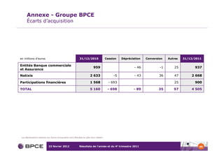 Annexe - Groupe BPCE
      Écarts d’acquisition




en millions d’euros                                            31/12/2010                   Cession   Dépréciation   Conversion   Autres   31/12/2011

Entités Banque commerciale
                                                                              959                             - 46           -1      25          937
et Assurance
Natixis                                                                    2 633                 -5           - 43           36      47        2 668

Participations financières                                                 1 568              - 693                                  25          900

TOTAL                                                                      5 160             - 698           - 89           35       97        4 505




 Les dépréciations relatives aux écarts d’acquisition sont affectées au pôle Hors métiers



                              23 février 2012                  Résultats de l’année et du 4e trimestre 2011                                        46
 