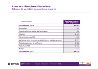 Annexe - Structure financière
Tableau de variation des capitaux propres




         en millions d’euros                                                  Capitaux propres
                                                                               part du groupe
      31 décembre 2010                                                                  47 385

      Distribution                                                                        - 567

      Augmentation de capital (parts sociales)                                             508

      Résultat                                                                            2 685

      Rémunération des TSS                                                                - 288

      Variations gains et pertes comptabilisés en capitaux propres                      - 1 174

      Rachat des actions de préférence                                                  - 1 220

      Rachat des TSS                                                                    - 2 183

      Autres                                                                               - 11

      31 décembre 2011                                                                  45 135




         23 février 2012       Résultats de l’année et du 4e trimestre 2011                       47
 