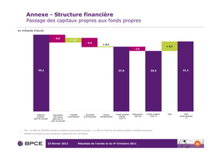 Annexe - Structure financière
       Passage des capitaux propres aux fonds propres

en milliards d’euros

                                    - 4,6
                                                     + 2,7
                                                                      - 5,5
                                                                                       + 0,2
                                                                                                                                                       + 5,7
                                                                                                                        - 2,5        - 2,5




                    45,1                                                                                37,9                              35,4        35,4       41,1




                  Capitaux                           Intérêts         Goodwills          Autres      Fonds propres     Déductions     Fonds propres     TSS1       Total
                                    Annulation
                  propres                          minoritaires2    & incorporels    retraitements      Equity           (50 %)          Core T1               fonds propres
                                    TSS inclus
               part du groupe      dans les CP                                                          Core T1                                                     T1
                                  part du groupe



 1   TSS : 4,6 Md€ de TSS BPCE classés en capitaux propres part du groupe + 1,1 Md€ de TSS émis par Natixis classés en intérêts minoritaires
 2   Intérêts minoritaires au sens prudentiel, notamment hors TSS Natixis




                                23 février 2012               Résultats de l’année et du 4e trimestre 2011                                                                     48
 