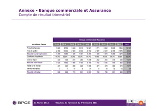 Annexe - Banque commerciale et Assurance
Compte de résultat trimestriel




                                                                         Banque commerciale et Assurance

            en millions d'euros    T1-10        T2-10        T3-10     T4-10        2010      T1-11        T2-11     T3-11     T4-11     2011
    Produit net bancaire             3 685        3 729        3 643     3 910       14 967     3 771        3 842     3 656     3 854   15 123
    Frais de gestion                -2 390       -2 446       -2 323    -2 543       -9 702    -2 427       -2 472    -2 358    -2 576    -9 833
    Résultat brut d'exploitation     1 295        1 283        1 320     1 367        5 265     1 344        1 370     1 298     1 278     5 290
    Coefficient d'exploitation      64,9%        65,6%        63,8%     65,0%        64,8%     64,4%        64,3%     64,5%     66,8%    65,0%
    Coût du risque                    -322         -329         -272      -285       -1 208      -252         -293      -376      -356    -1 277
    Résultat avant impôt             1 024        1 006        1 095     1 165        4 290     1 142        1 138      944       963      4 187
    Impôts sur le résultat            -331         -336         -366      -325       -1 358      -374         -378      -303      -316    -1 371
    Intérêts minoritaires                  -7           -7       -14           -9       -37           -6       -10       -10       -12       -38
    Résultat net (pdg)                686          663          715       831         2 895      762           750      631       635      2 778




               23 février 2012      Résultats de l’année et du 4e trimestre 2011                                                                   52
 
