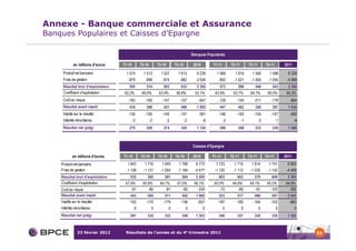 Annexe - Banque commerciale et Assurance
Banques Populaires et Caisses d’Epargne

                                                                                        Banques Populaires

            en millions d'euros     T1-10        T2-10        T3-10        T4-10         2010        T1-11        T2-11        T3-11        T4-11        2011
     Produit net bancaire             1 574        1 513        1 537        1 615         6 239       1 566        1 619        1 546        1 598        6 329
     Frais de gestion                  -979         -999         -974         -982        -3 934        -993        -1 021      -1 000       -1 055       -4 069
     Résultat brut d'exploitation      595          514          563          633          2 305         573          598          546          543        2 260
     Coefficient d'exploitation      62,2%        66,0%        63,4%        60,8%         63,1%       63,4%        63,1%        64,7%        66,0%        64,3%
     Coût du risque                    -183         -160         -147         -157         -647         -129         -145         -211         -179         -664
     Résultat avant impôt              416          368          421          488          1 693         447          462          340          387        1 636
     Impôts sur le résultat            -135         -140         -145         -141         -561         -146         -163         -104         -147         -560
     Intérêts minoritaires                  -2           -2           -2           -2           -8           -3           -1           -3           -1          -8
     Résultat net (pdg)                279          226          274          345          1 124         298          298          233          239        1 068



                                                                                        Caisses d'Epargne

            en millions d'euros     T1-10        T2-10        T3-10        T4-10         2010        T1-11        T2-11        T3-11        T4-11        2011
    Produit net bancaire              1 643        1 716        1 645        1 768        6 772        1 723        1 715        1 614        1 751       6 803
    Frais de gestion                 -1 108        -1 131       -1 054      -1 184       -4 477       -1 120       -1 112       -1 035       -1 142       -4 409
    Résultat brut d'exploitation        535          585          591          584        2 295         603           603         579          609        2 394
    Coefficient d'exploitation       67,4%        65,9%        64,1%        67,0%        66,1%        65,0%        64,8%        64,1%        65,2%       64,8%
    Coût du risque                      -91          -80          -81          -82         -334          -72          -89          -91         -103        -355
    Résultat avant impôt                443          504          511          502        1 960         533           517         488          507        2 045
    Impôts sur le résultat             -152         -170         -179         -156         -657         -187         -180         -164         -152        -683
    Intérêts minoritaires                    0            0            0            0           0            0            0            0            0           0
    Résultat net (pdg)                  291          334          332          346        1 303         346           337         324          355        1 362



               23 février 2012       Résultats de l’année et du 4e trimestre 2011                                                                                    53
 
