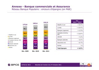 Annexe - Banque commerciale et Assurance
     Réseau Banque Populaire : encours d’épargne (en Md€)




                                                                                                         Var.
                                                           192,5                                      2011 / 2010
                                           183,6
                          175,8                                                   Dépôts à vue             + 8,5 %

                                                            47,3                  Livrets                 + 10,4 %
                                            43,6
                           40,1
                                                                                  Épargne Logement         + 2,3 %

                                            28,2            31,1
                           26,8                                                   Comptes à terme,
                                                                                                          + 16,8 %
Dépôts à vue                                                                      PEP
                                            14,8            15,2
Livrets                    14,5
                                                                                  OPCVM                     - 7,2 %
Épargne Logement           22,7             25,2            29,5
C omptes à terme, PEP                                                             Épargne salariale         - 4,5 %
OPC VM                     29,8             26,6            24,7
                                                                                  Assurance vie             - 0,7 %
Épargne salariale           2,5             2,8              2,6
Assurance vie                                                                     Autres                        n.s
                           37,7             40,6            40,3
Autres
                                                                                  Total épargne            + 4,8 %

                        Déc. 2009         Déc. 2010      Déc. 2011




                        23 février 2012      Résultats de l’année et du 4e trimestre 2011                             54
 