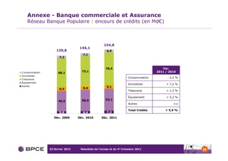 Annexe - Banque commerciale et Assurance
   Réseau Banque Populaire : encours de crédits (en Md€)



                                                   154,8
                                   146,1
                    139,8                            6,9
                                    7,1
                      7,2



                                                     78,5                               Var.
                                    73,1                                             2011 / 2010
C onsommation         68,1
Immobilier
                                                                     Consommation          - 2,2 %
Trésorerie
Équipement
                                                                     Immobilier           + 7,2 %
Autres                                               9,1
                      9,4           9,0
                                                                     Trésorerie           + 1,3 %

                                                                     Équipement           + 5,2 %
                                    50,5             53,1
                      49,5
                                                                     Autres                    n.s

                                                                     Total Crédits        + 5,9 %
                      5,6           6,4              7,2
                   Déc. 2009      Déc. 2010       Déc. 2011




                23 février 2012    Résultats de l’année et du 4e trimestre 2011                      55
 
