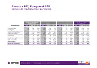 Annexe - BFI, Épargne et SFS
          Compte de résultat annuel par métier




                                      Banque de Financement et
                                                                                  Epargne               Services Financiers Spécialisés        BFI, Epargne et SFS
                                          d'Investissement
        en millions d'euros           2011       2010         %         2011       2010       %          2011         2010        %         2011      2010           %

Produit net bancaire                    2 760      3 027      -8,8%       1 884      1 789     5,3%         1 151       1 074      7,2%       5 795     5 890        -1,6%
Frais de gestion                       -1 675     -1 655       1,2%      -1 358      -1 288    5,4%          -798        -819     -2,6%      -3 831     -3 762        1,8%
Résultat brut d'exploitation            1 085      1 372      -20,9%       526         501      5,0%         353         255      38,4%       1 964     2 128         -7,7%
Coefficient d'exploitation             60,7%      54,7%       6,0 pts    72,1%      72,0%     0,1 pts      69,3%       76,3%     -7,0 pts    66,1%     63,9%         2,2 pts
Coût du risque                           -106       -204     -48,0%         -16        -26    -38,5%            -61       -48     27,1%        -183      -278    -34,2%
Résultat avant impôt                     979       1 169      -16,3%       524         496      5,6%         294         220      33,6%       1 797     1 885         -4,7%
Impôts sur les bénéfices                 -294       -352     -16,5%        -138        -71    94,4%             -99       -69     43,5%        -531      -492         7,9%
Intérêts minoritaires                    -189       -234     -19,2%        -131       -137     -4,4%            -58       -49     18,4%        -378      -420    -10,0%
Résultat Net (Part Groupe)               496        583       -14,9%       255         288    -11,5%         137         102      34,3%        888        973         -8,7%




                               23 février 2012            Résultats de l’année et du 4e trimestre 2011                                                               59
 