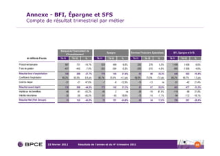 Annexe - BFI, Épargne et SFS
        Compte de résultat trimestriel par métier




                                        Banque de Financement de
                                                                                         Epargne                  Services Financiers Spécialisés          BFI, Epargne et SFS
                                            d'Investissement
         en millions d'euros            T4-11        T4-10        %         T4-11         T4-10         %          T4-11        T4-10         %         T4-11     T4-10          %

Produit net bancaire                        587          731      -19,7%        529           499        6,0%           292         278        5,0%       1 408     1 508        -6,6%
Frais de gestion                           -407         -442       -7,9%       -353          -354       -0,3%          -200        -210       -4,8%        -960    -1 006        -4,6%
Résultat brut d'exploitation                180          289      -37,7%        176           145       21,4%              92           68    35,3%         448       502    -10,8%
Coefficient d'exploitation               69,3%        60,5%       8,8 pts    66,7%         70,9%       -4,1 pts      68,5%       75,5%       -7,0 pts    68,2%     66,7%     1,5 pts
Coût du risque                              -31          -21      47,6%             -7            -8   -12,5%           -13         -13           ns        -51       -42        21,4%
Résultat avant impôt                        150          268      -44,0%        172           142       21,1%              81           67    20,9%         403       477    -15,5%
Impôts sur les bénéfices                    -46          -81      -43,2%        -45               2         ns          -28         -19       47,4%        -119       -98        21,4%
Intérêts minoritaires                       -30          -55      -45,5%        -51           -43       18,6%           -13         -14       -7,1%         -94      -112    -16,1%
Résultat Net (Part Groupe)                      74       132      -43,9%            76        101      -24,8%              40           34    17,6%         190       267    -28,8%




                               23 février 2012               Résultats de l’année et du 4e trimestre 2011                                                                        60
 